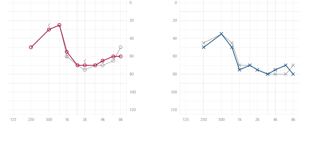 in-situ and clinic (blue/red) audiograms
